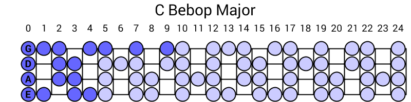 C Bebop Major
