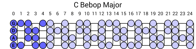 C Bebop Major