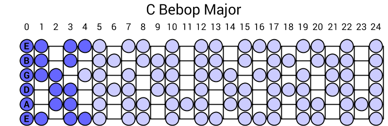 C Bebop Major