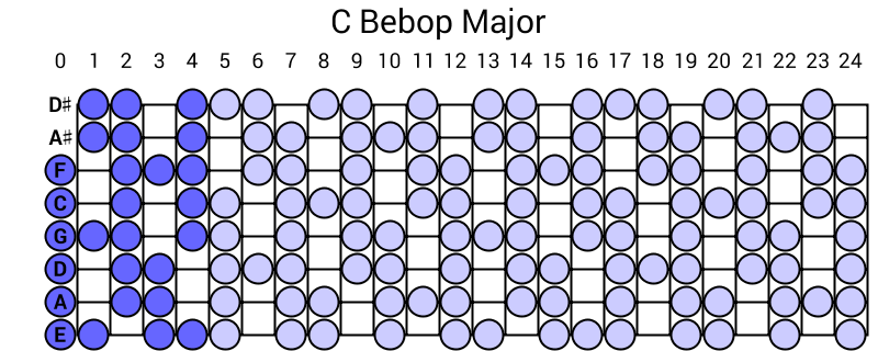 C Bebop Major