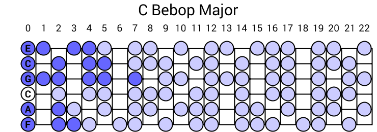 C Bebop Major