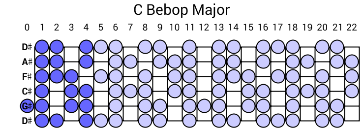 C Bebop Major