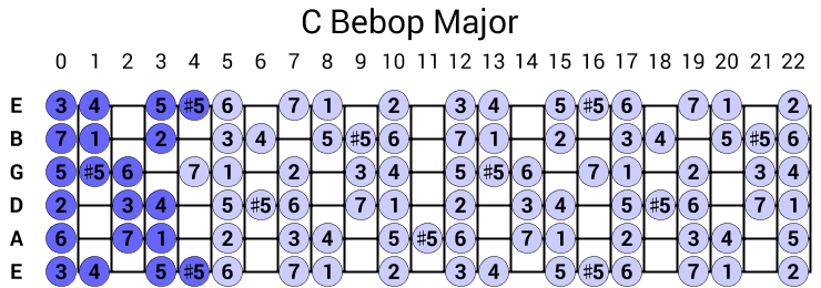 C Bebop Major