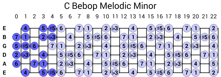 C Bebop Melodic Minor