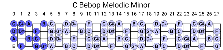 C Bebop Melodic Minor