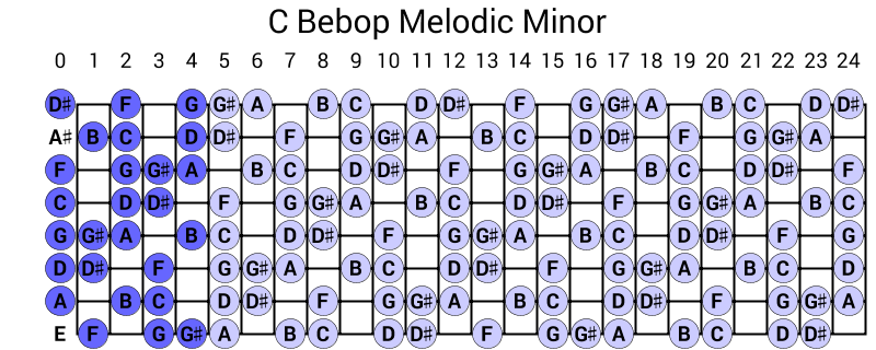 C Bebop Melodic Minor