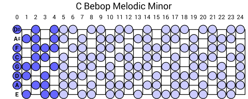 C Bebop Melodic Minor
