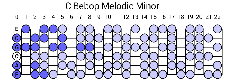 C Bebop Melodic Minor