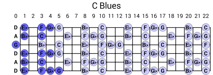 C Blues