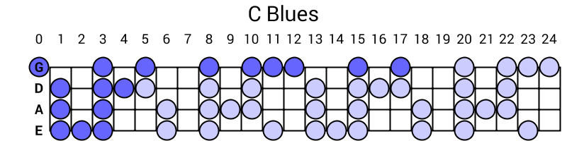C Blues