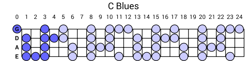 C Blues