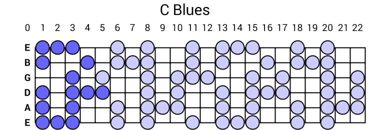 C Blues