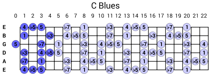 C Blues