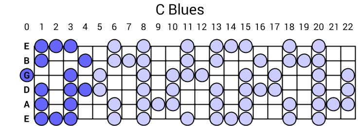 C Blues