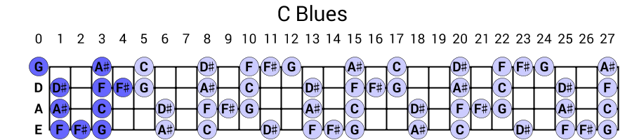C Blues