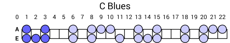 C Blues