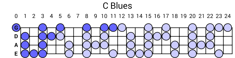 C Blues
