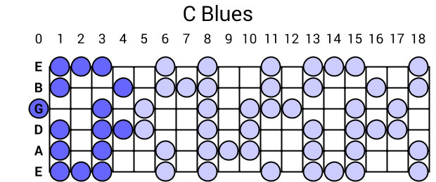 C Blues