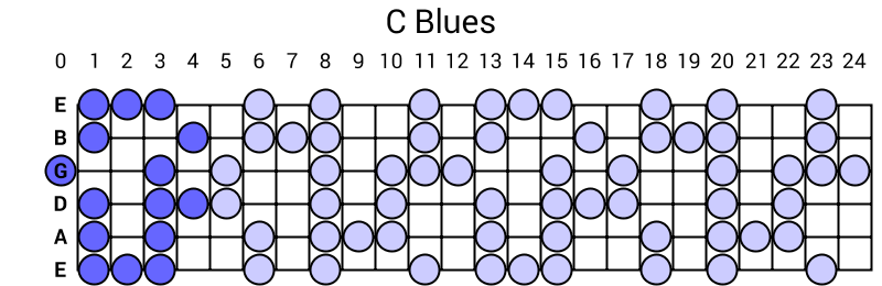 C Blues