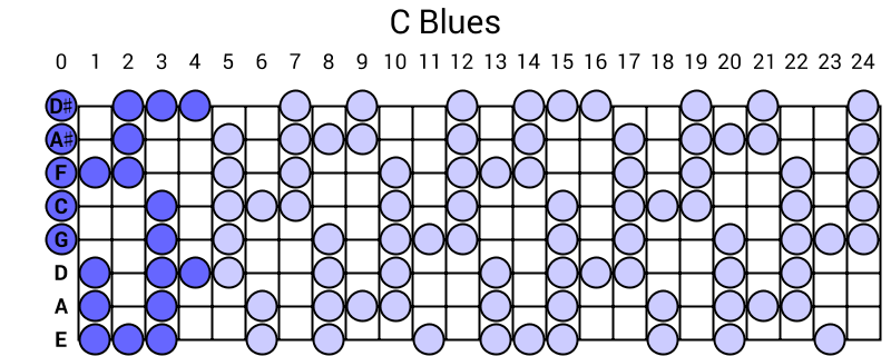 C Blues
