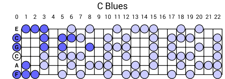 C Blues