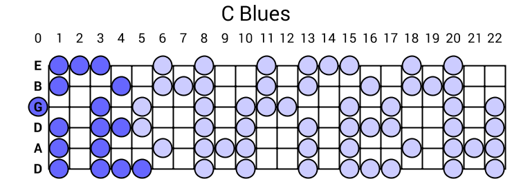 C Blues