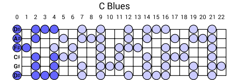 C Blues