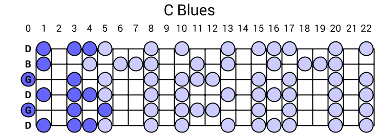 C Blues