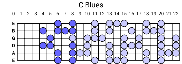 C Blues