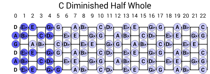 C Diminished Half Whole