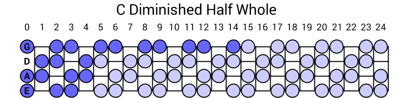 C Diminished Half Whole