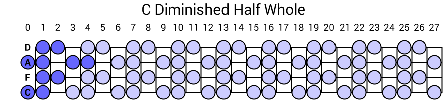 C Diminished Half Whole