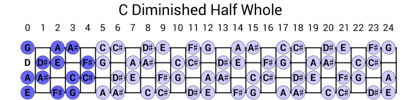 C Diminished Half Whole