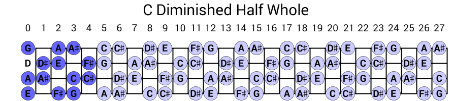 C Diminished Half Whole