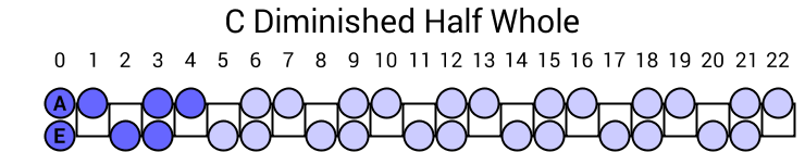 C Diminished Half Whole