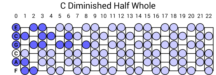 C Diminished Half Whole