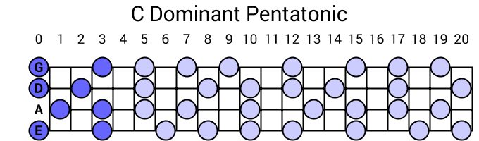 C Dominant Pentatonic