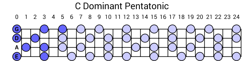 C Dominant Pentatonic
