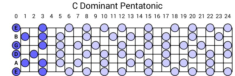C Dominant Pentatonic