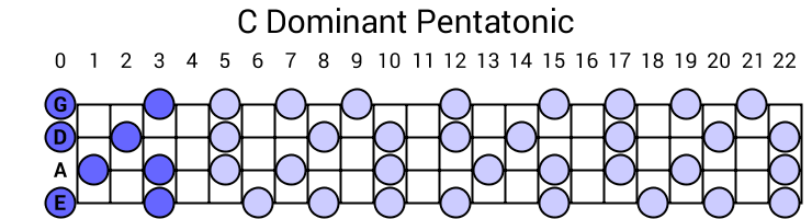 C Dominant Pentatonic