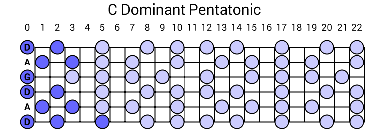 C Dominant Pentatonic