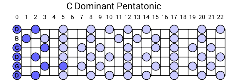 C Dominant Pentatonic