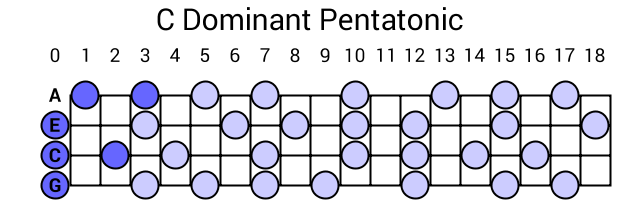 C Dominant Pentatonic