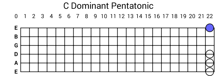 C Dominant Pentatonic