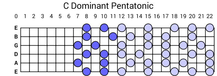 C Dominant Pentatonic