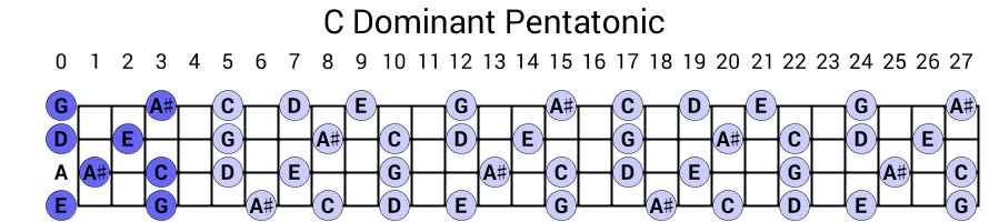 C Dominant Pentatonic
