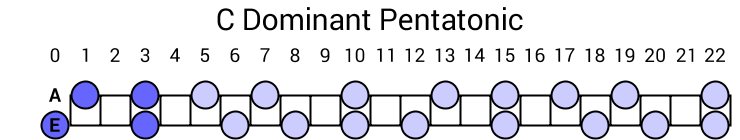 C Dominant Pentatonic
