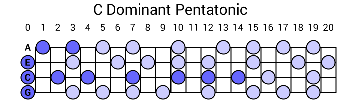 C Dominant Pentatonic