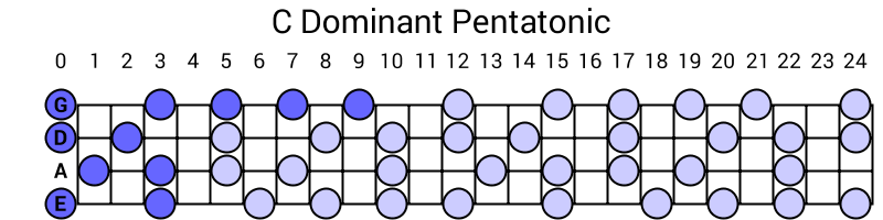 C Dominant Pentatonic