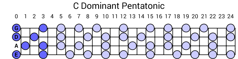 C Dominant Pentatonic